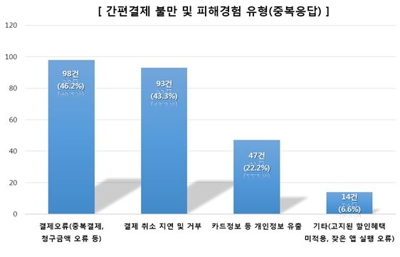 5조원대 시장 모바일 결제…아직도 결제오류가