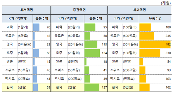 주요국 은행권의 유통수명 비교. 자료=한국은행