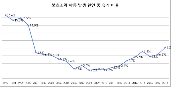 연도별 보호조치 아동 발생 원인 중 '유기'의 비중(1997~2018년). 자료=국가통계포털