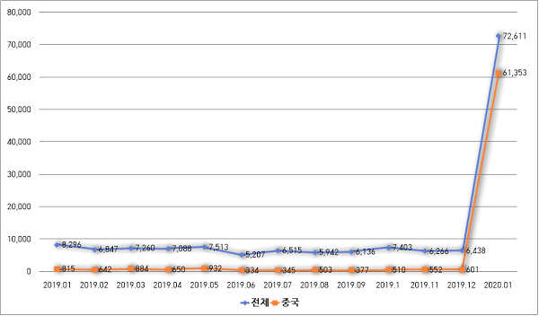 2019년 1월~2020년 1월 기타 방직용 섬유제품(마스크 포함) 중국 수출액. 자료=관세청