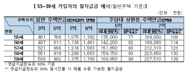 자료=한국주택금융공사