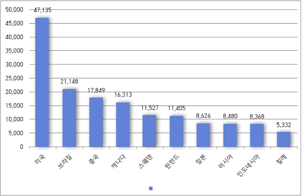 2018년 국가별 펄프 생산량.(단위: 천톤) 자료=일본제지연합회