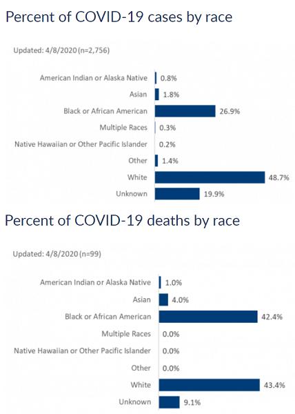 위스콘신주 보건복지부에 따르면, 흑인들의 코로나19 사망률이 백인보다 2.5%p 높은 것으로 나타났다. 사진=위스콘신주 보건복지부 홈페이지 갈무리