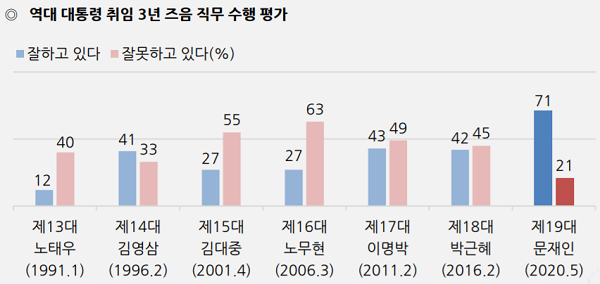 역대 대통령 취임 3년 직무수행 평가. 자료=한국갤럽