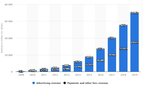 페이스북의 연도별 광고 수입 및 기타 수입(단위: 백만 달러). 자료=스태티스타