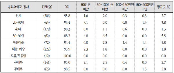 여성 방과후학교강사의 코로나19 이후 월 평균 수입.(단위: %) 자료=한국여성정책연구원