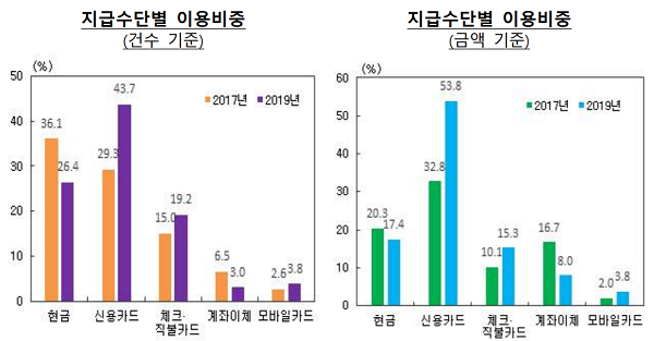 지급수단별 이용비중(2019년). 자료=한국은행