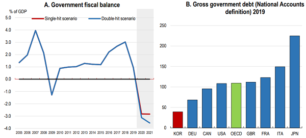 OECD가 11일 발표한 한국경제보고서 내용 중 일부. 왼쪽은 GDP 대비 재정수지 비율 예측치, 오른쪽은 GDP 대비 국가채무 비율(빨간색이 한국). 자료=OECD
