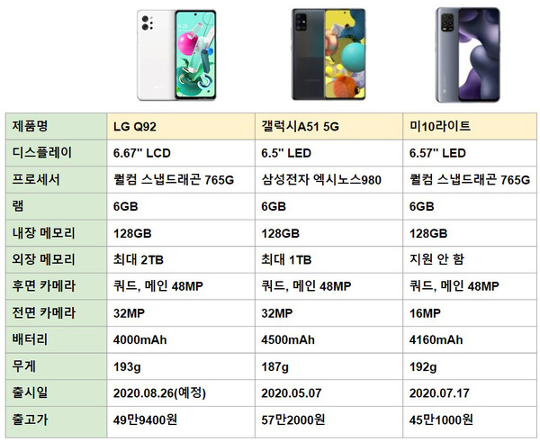 LG Q92, 갤럭시A51, 미10라이트 스펙 비교. / 자료=각 사