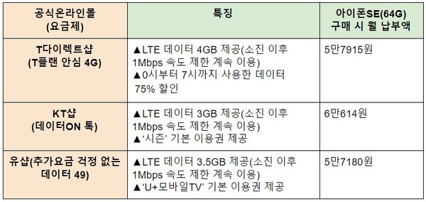 8일 기준 애플 아이폰SE(64G)+LTE 표준 요금제 조합 특징과 월 납부액 / 자료=각 사 공식온라인몰