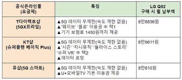 8일 기준 공식온라인몰 LG Q92+5G 표준 요금제 조합 특징과 월 납부액 / 자료=각 사 공식온라인몰