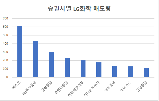 증권사별 LG화학 주식 매도량(9월 16일~18일). (단위: 억원) 자료=한국거래소