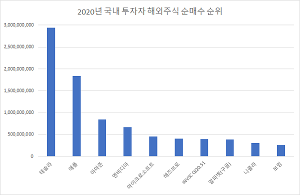 2020년 국내 투자자 해외주식 순매수 상위 10개 종목(1월2일~12월29일). 자료=한국예탁결제원