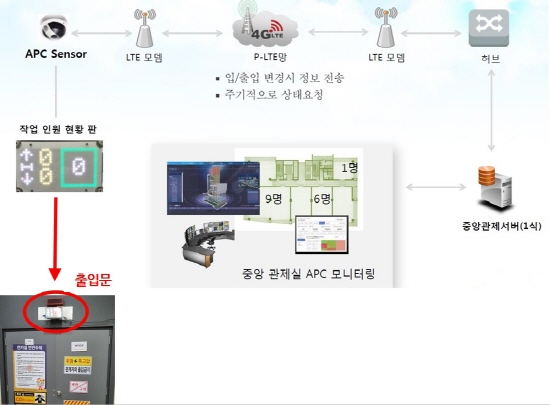 출입자 자동계수 시스템. 이미지=한국지역난방공사 제공