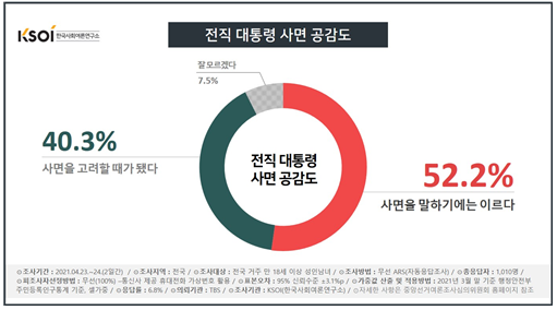 자료=한국사회여론연구소