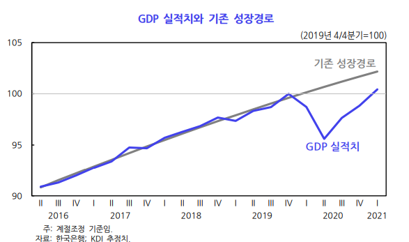 사진=GDP실적치와 기존 성장경로,KDI 추정치