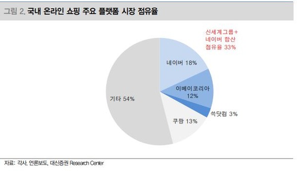 사진=온라인쇼핑몰 점유율, 대신증권 리포트