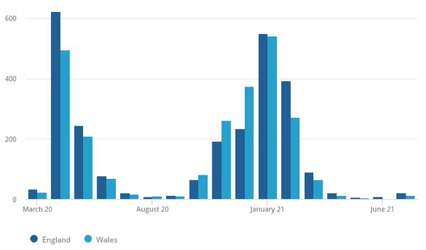 영국 잉글랜드/웨일즈의 코로나19로 인한 10만명당 사망자 수 변화. 자료=영국 통계청(ONS)