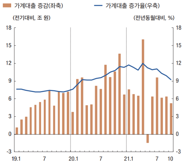 가계대출 증감 및 증가율. 자료=한국은행