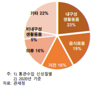 대중 수입소비재 품목. 자료=한국은행