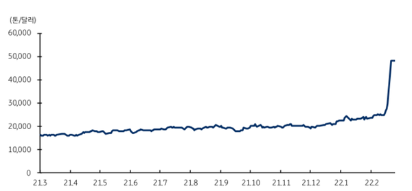 최근 1년간 니켈 가격 추이. 자료=KB증권