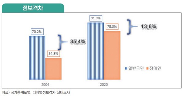 국내 디지털정보격차 실태. 사진 출처=한국지능정보사회진흥원 2021년 웹접근성 실태조사 보고서