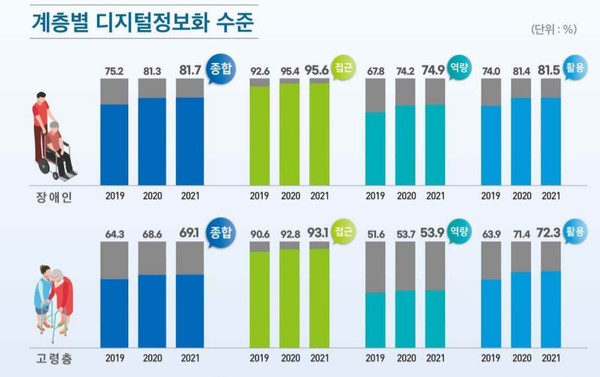 지난 3년간 계층별 디지털정보화 수준. 사진 출처=한국지능정보사회진흥원 2021년 디지털정보격차 실태조사 보고서
