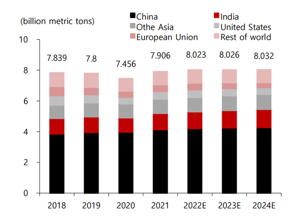 수요 증대와 러-우 전쟁으로 2024년까지 석탄 사용량 증가 전망. 자료=IEA, SK증권 