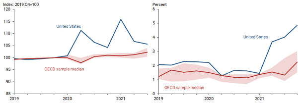 팬데믹 이후 미국과 OECD의 1인당 실질처분가능소득(왼쪽)과 근원소비자물가상승률. 자료=미국 샌프란시스코 연방준비은행