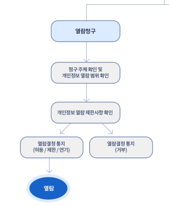개인정보 열람청구권 행사 절차. 사진=개인정보보호포털