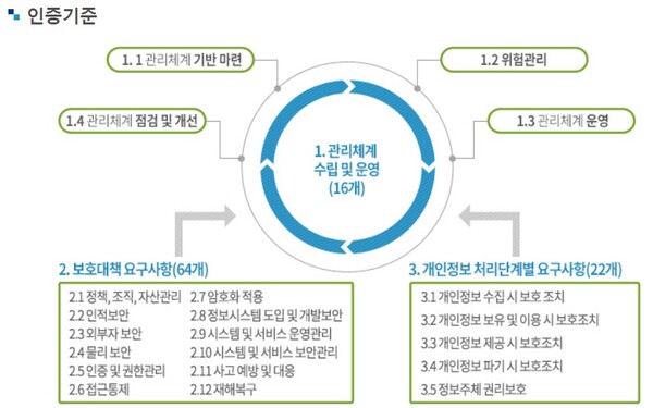 ISMS-P 인증기준. 사진=한국인터넷진흥원