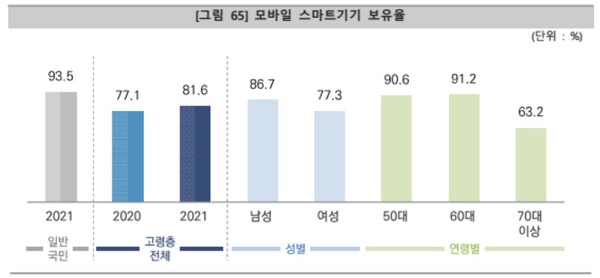 고령층 모바일 기기 보유율. 사진=한국지능정보사회진흥원 2021 디지털정보격차 실태조사