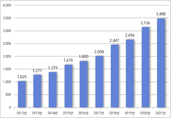 2012~2021년 무연고 사망자 추이. 자료=용혜인 의원실