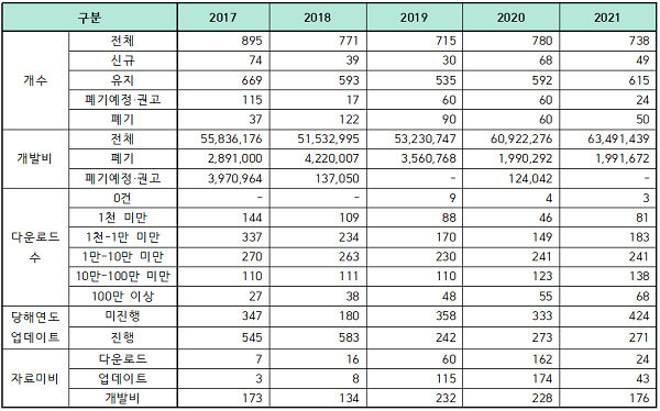 2017~2021년 공공애플리케이션 운영현황.(단위: 개, 천원, 건) 자료=용혜인 의원실
