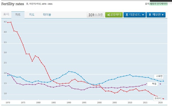 [사진- oecd 가입국 중 대한민국, 독일, 스웨덴의 출산율 비교, 출처-https://data.oecd.org/ ]