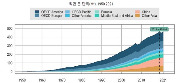 [ 사진 - 전세계 플라스틱 사용량, 출처-출처 : OECD Global Plastics Outlook Database, https://doi.org/10.1787/c0821f81-en.]