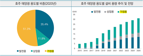 호주 태양광 용도별 설비 용량(2020년). 자료=국제무역통상연구원