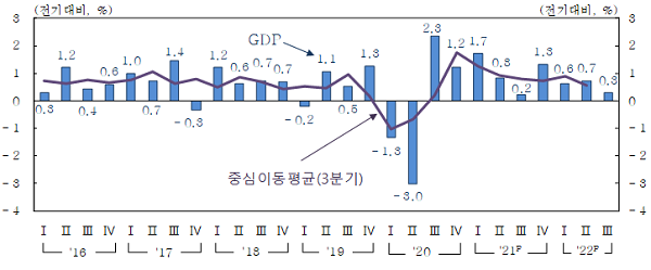 분기별 경제성장률 추이.(전기 대비, 단위: %) 자료=한국은행