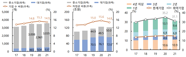 한계기업 수(왼쪽), 차입금(가운데), 취약 지속기간별 비중(오른쪽). 자료=한국은행