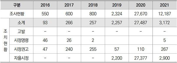 2016년~2021년 환경성 표시·광고 통계 현황.(단위: 건) 자료=국회입법조사처