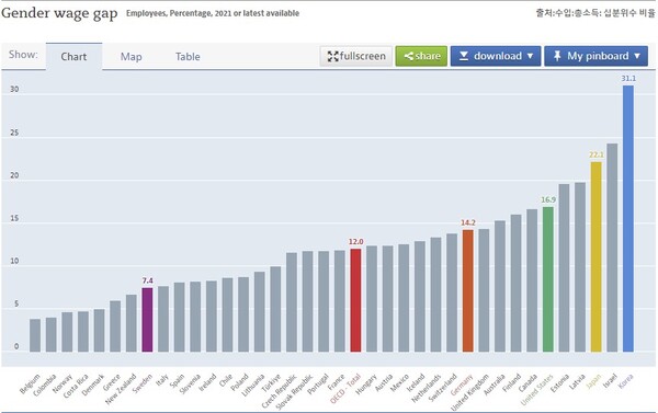 [사진-OECD 2021년 남녀임금격차 비교 그래프, 출처-OECD]