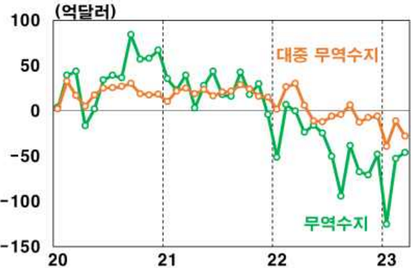 무역수지 및 대중국 무역수지 추이.(단위: 억 달러) 자료=한국은행