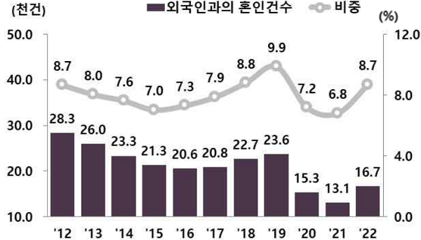 2012~2022년 외국인과의 혼인 건수 추이. 자료=통계청