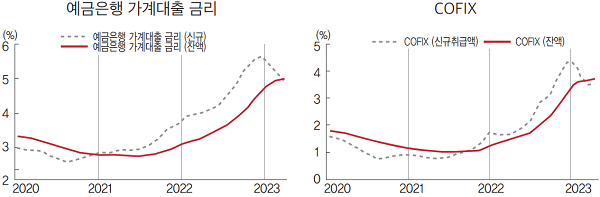 예금은행 가계대출 금리 및 코픽스(COFIX) 추이. 자료=한국금융연구원