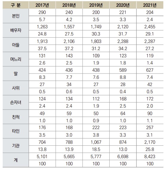 [사진-연도별 학대행위자와 피해자노인과의 관계,출처-보건복지부]