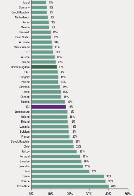 [사진-2021년 OECD 국가들의 청년 실업률, 출처-OECD]