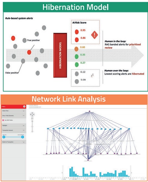싱가포르개발은행의 자금세탁방지 플랫폼 '크루즈'의 우선순위 필터링 모델 작동방식(위) 및 네트워크 링크 분석 모델 화면. 사진=우리금융경영연구소