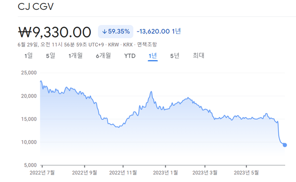 슬롯 머신 확률 CGV의 지난 1년간 주가 지표. 자료=구글 파이낸스