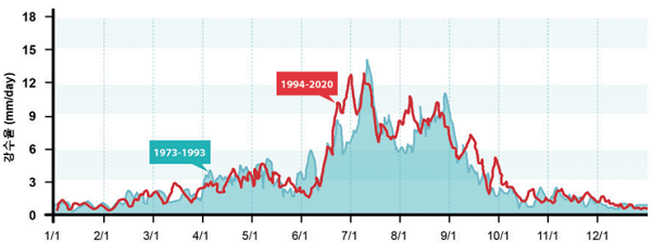 1973~1993년, 1994~2020년 기간 평균 강수 시계열.(56개 전국 관측소 평균) 자료=기상청