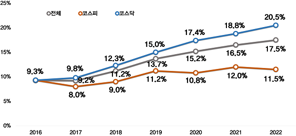 국내 상징기업 중 한계기업 비율 추이. 자료=한국경제인협회